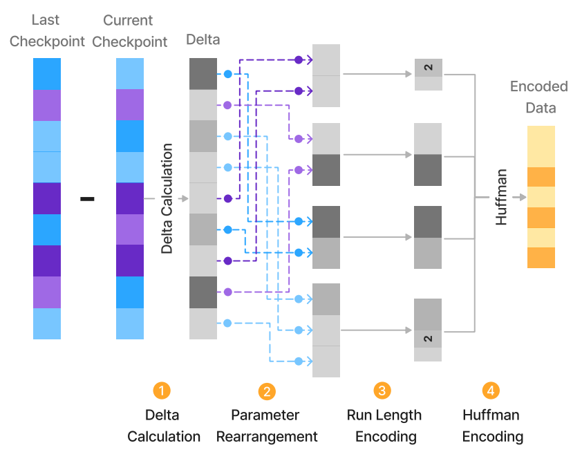 DynaQuant: Compressing Deep Learning Training Checkpoints via Dynamic Quantization