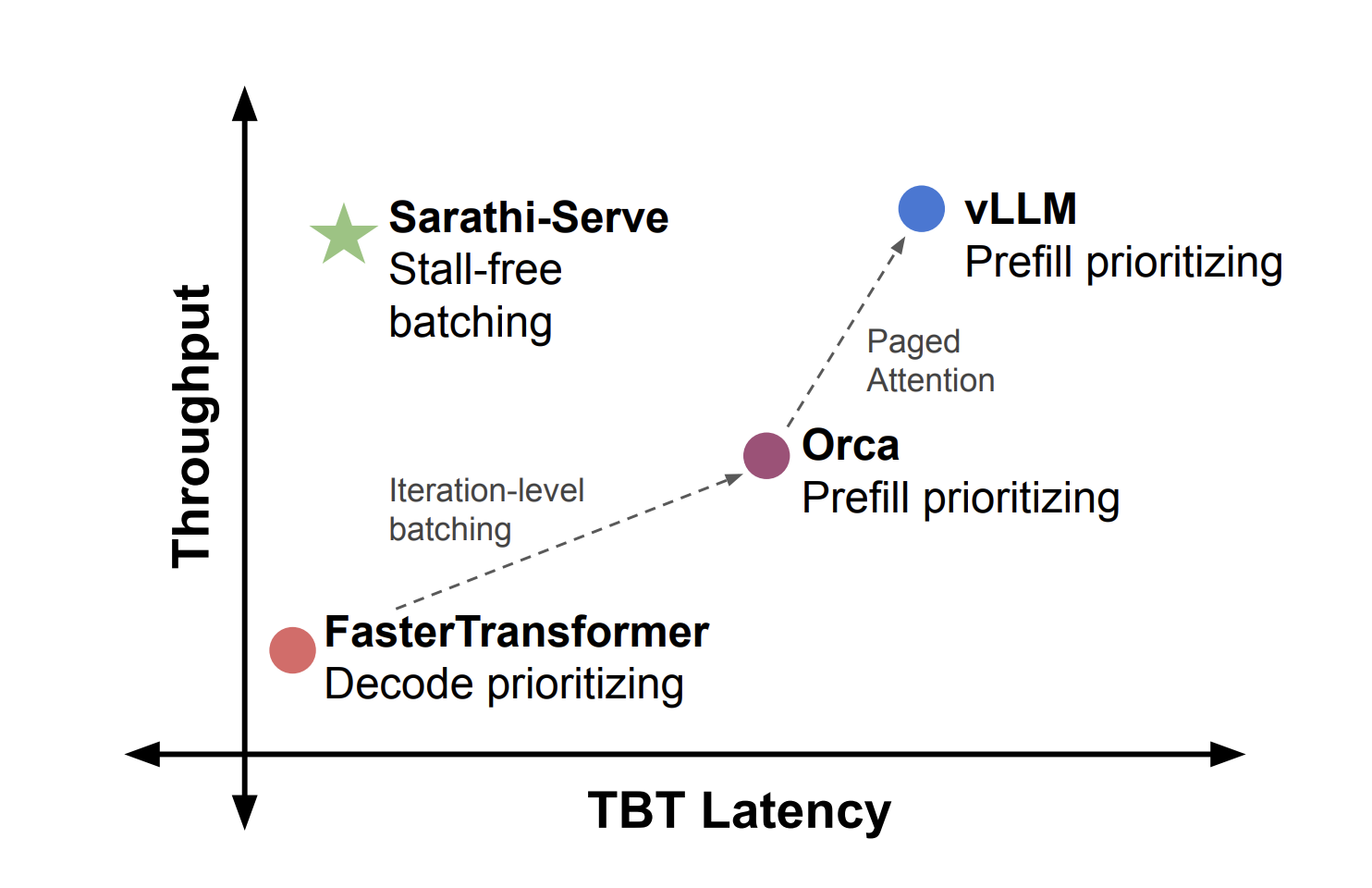 Taming Throughput-Latency Tradeoff in LLM Inference with Sarathi-Serve